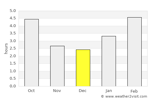 Thurso average rain in December