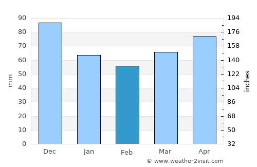 Thurso average rain in February