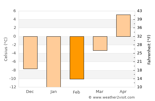 Thurso average temperature in February