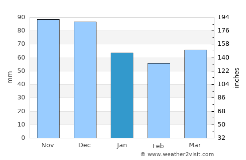 Thurso average rain in January