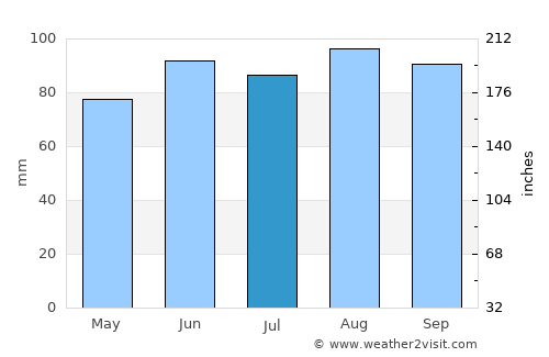 Thurso average rain in July