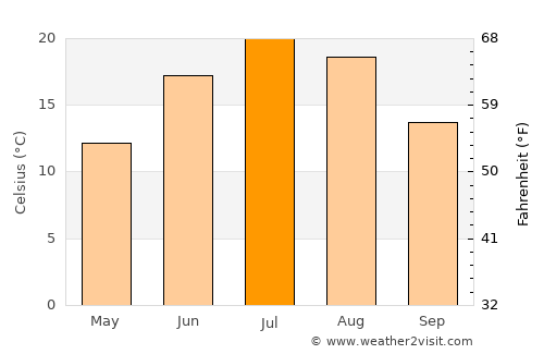 Thurso average temperature in July