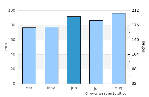 Thurso average rain in June