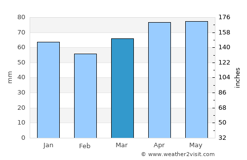 Thurso average rain in March