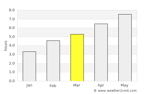 Thurso average rain in March