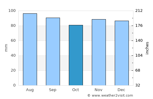 Thurso average rain in October