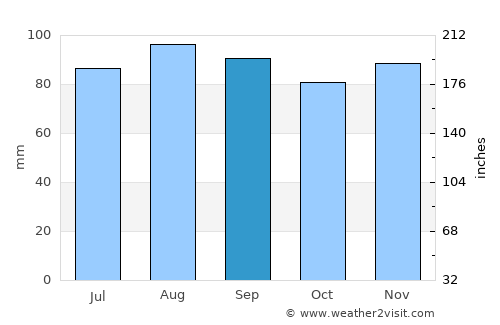 Thurso average rain in September