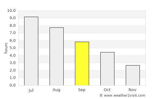 Thurso average rain in September