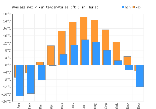 Thurso average minimum / maximum temperatures (Celsius)