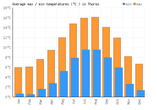 Thurso average minimum / maximum temperatures (Celsius)