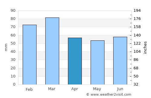 Thurso average rain in April