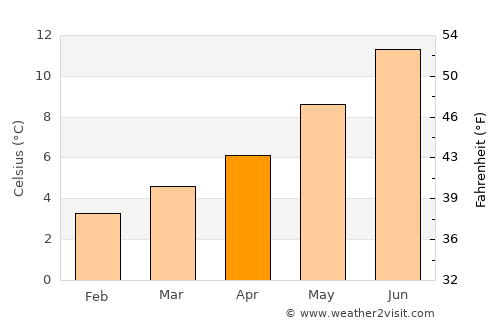 Thurso average temperature in April