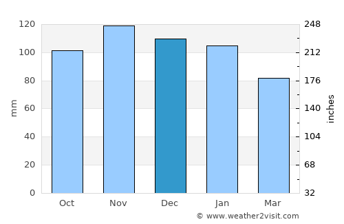 Thurso average rain in December