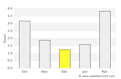 Thurso average rain in December
