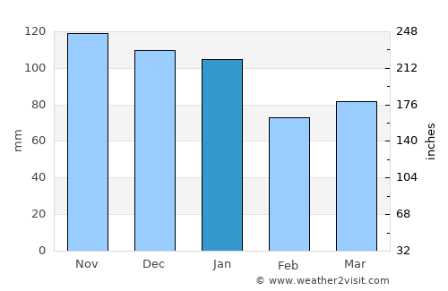 Thurso average rain in January
