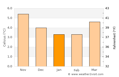 Thurso average temperature in January