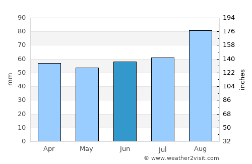 Thurso average rain in June
