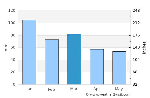 Thurso average rain in March