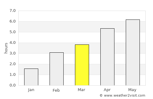 Thurso average rain in March