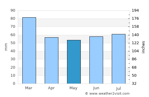 Thurso average rain in May