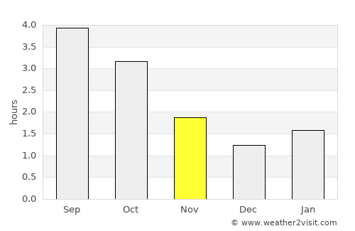 Thurso average rain in November