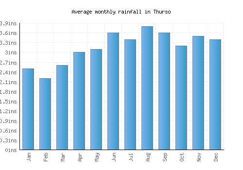 Thurso monthly rainfall chart (inches)