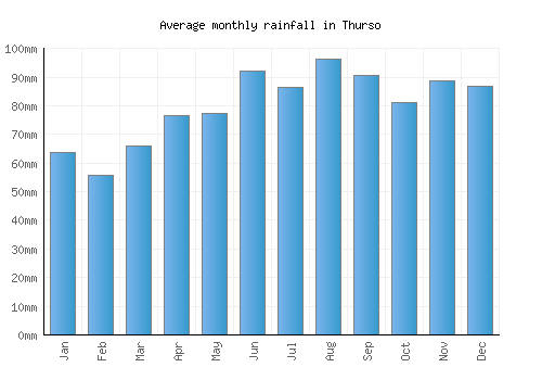 Thurso monthly rainfall chart (mm)