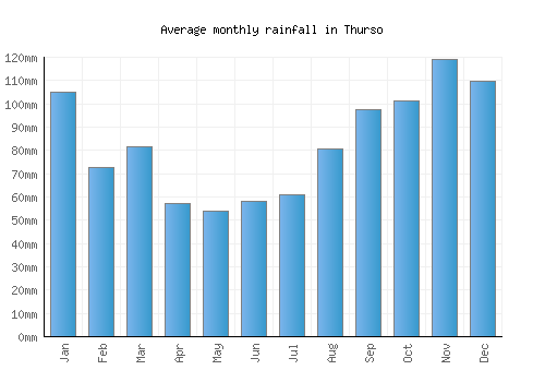Thurso monthly rainfall chart (mm)