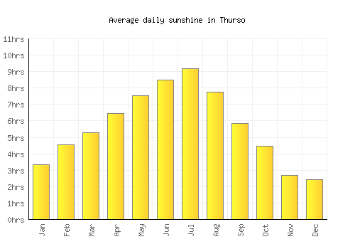 Thurso average daily sunshine chart