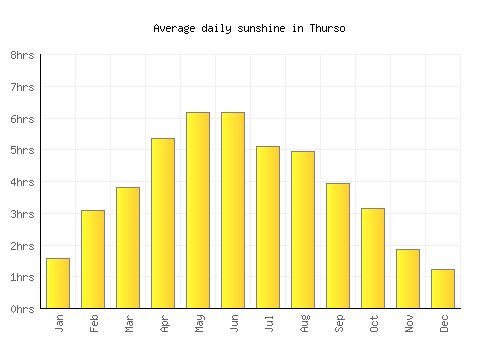 Thurso average daily sunshine chart