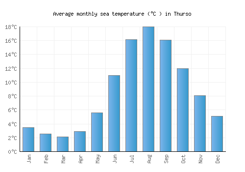 Thurso average sea temperature chart (Celsius)