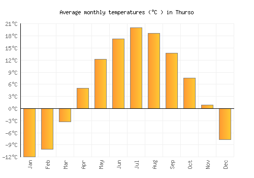 Thurso average temperature chart (Celsius)