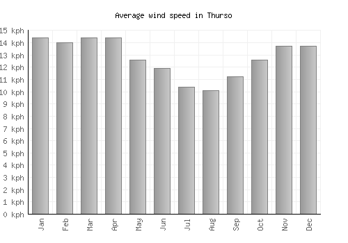 Thurso average winspeed by month (km/h)