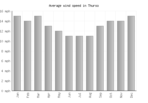 Thurso average winspeed by month (mph)