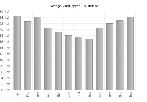 Thurso average winspeed by month (km/h)