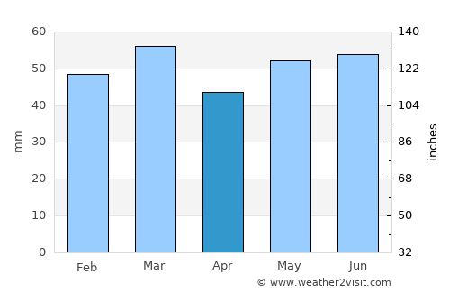 Thyborøn average rain in April