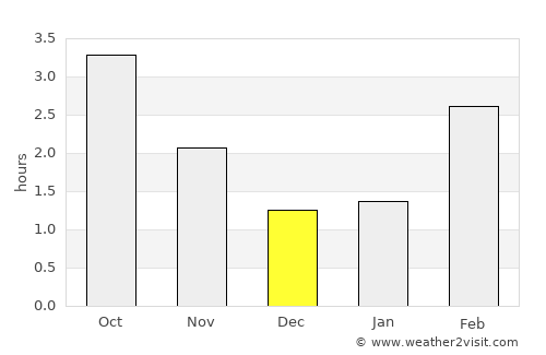 Thyborøn average rain in December