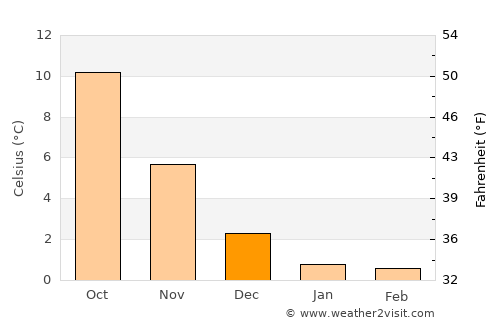 Thyborøn average temperature in December