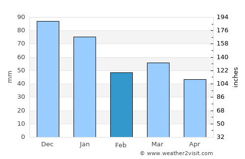 Thyborøn average rain in February