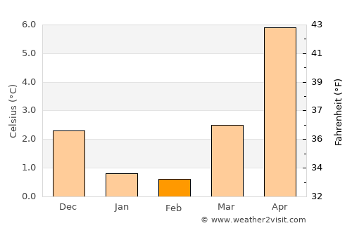 Thyborøn average temperature in February