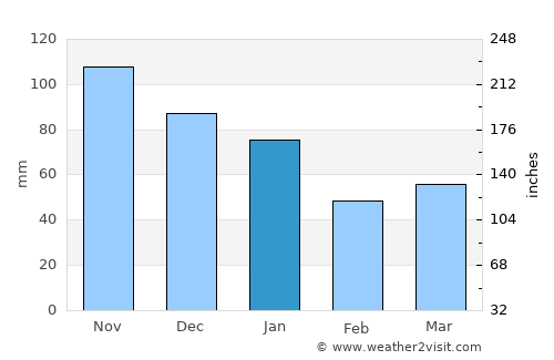 Thyborøn average rain in January