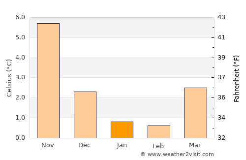 Thyborøn average temperature in January