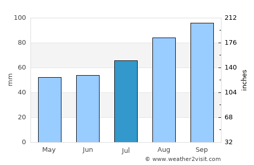 Thyborøn average rain in July