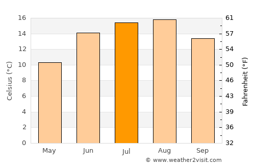 Thyborøn average temperature in July
