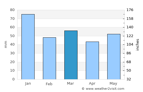 Thyborøn average rain in March