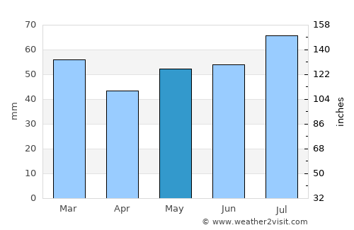 Thyborøn average rain in May