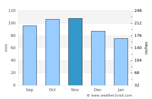 Thyborøn average rain in November