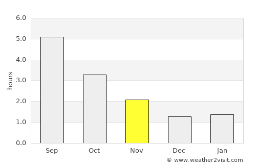 Thyborøn average rain in November
