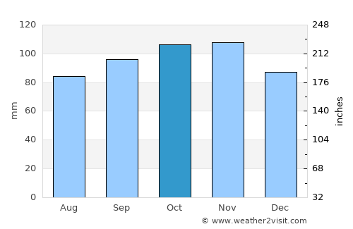 Thyborøn average rain in October