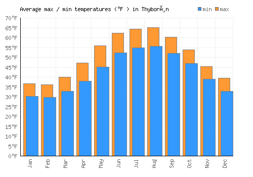 Thyborøn average minimum / maximum temperatures (Fahrenheit)